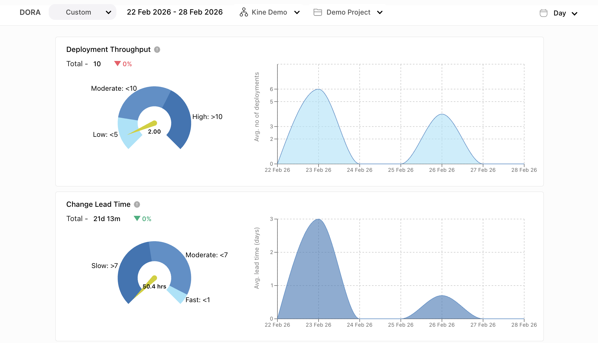 DORA Metrics Dashboard